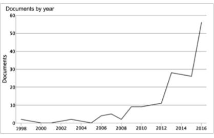 nlff scopus trend